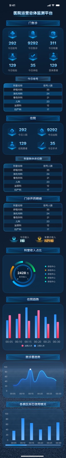 医院运营总体监测平台：手机大屏展示设计稿